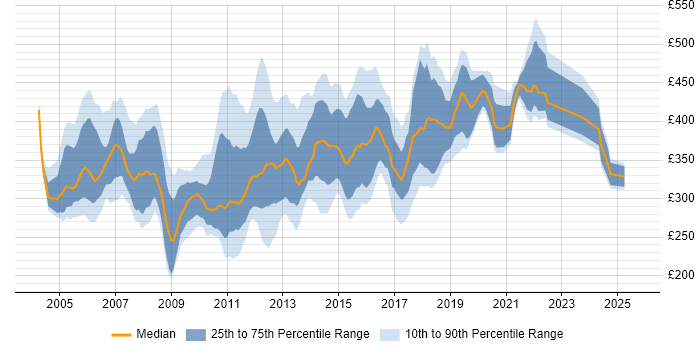 Contractor daily rate distribution trend for jobs in the East of England citing ISEB