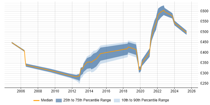 Contractor daily rate distribution trend for jobs in the East of England citing ISO/IEC 20000