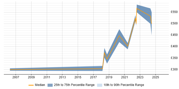Contractor daily rate distribution trend for jobs in the East of England citing ISO 13485