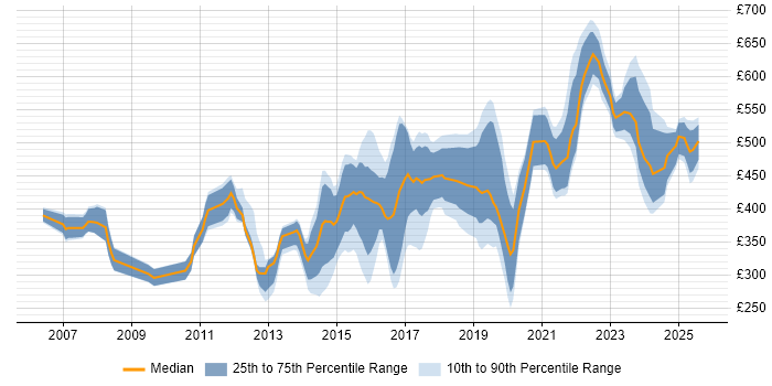 Contractor daily rate distribution trend for jobs in the East of England citing ISO/IEC 27001