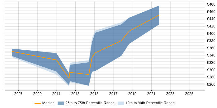 Contractor daily rate distribution trend for jobs in the East of England citing ISPF