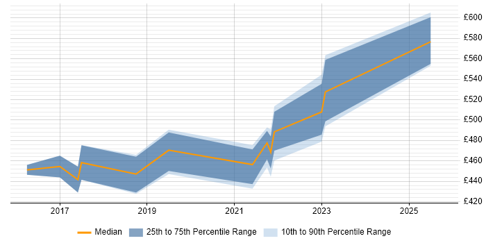 Contractor daily rate distribution trend for jobs in the East of England citing ISTQB Advanced Certification Contractor daily rate distribution trend for jobs in the East of England citing ISTQB Advanced Certification