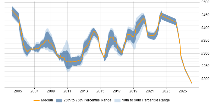 Contractor daily rate distribution trend for jobs in the East of England citing ISTQB Foundation Certification