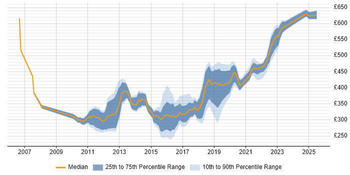 Contractor daily rate distribution trend for jobs in the East of England citing ISTQB Contractor daily rate distribution trend for jobs in the East of England citing ISTQB