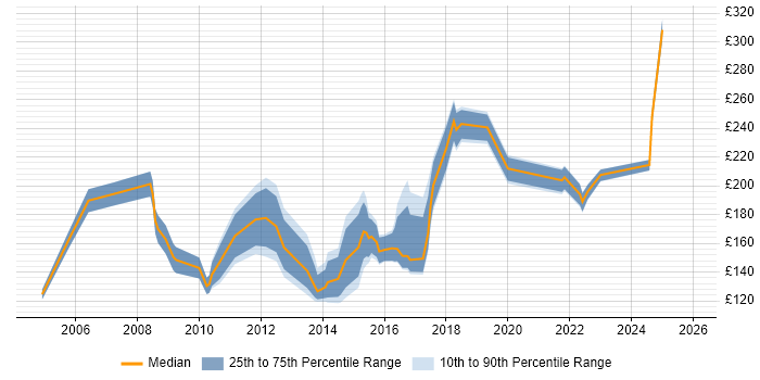 Contractor daily rate distribution trend for IT Administrator job vacancies in the East of England