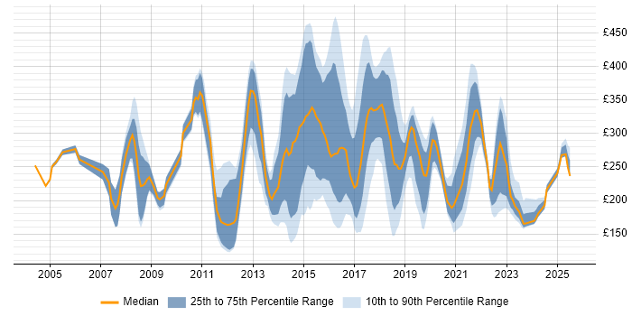 Contractor daily rate distribution trend for IT Analyst job vacancies in the East of England Contractor daily rate distribution trend for IT Analyst job vacancies in the East of England