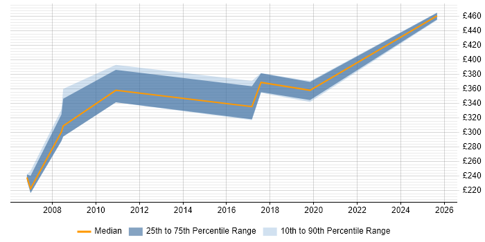 Contractor daily rate distribution trend for IT Buyer job vacancies in the East of England