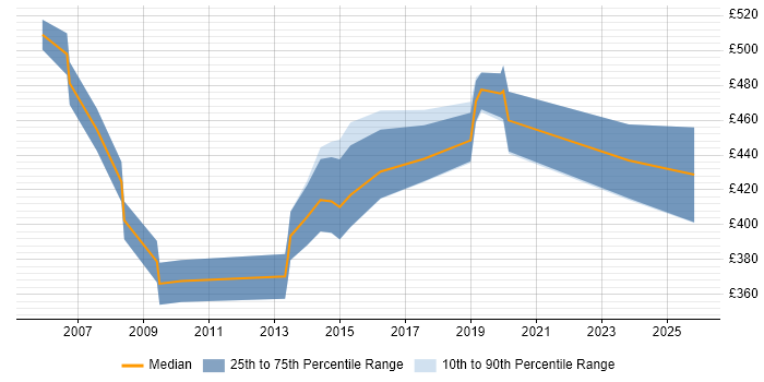 Contractor daily rate distribution trend for IT Change Manager job vacancies in the East of England
