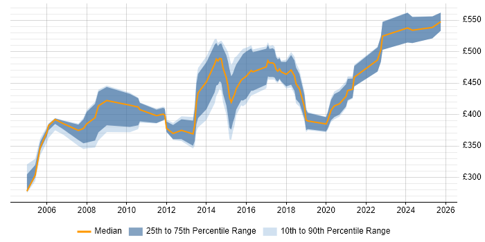 Contractor daily rate distribution trend for IT Consultant job vacancies in the East of England Contractor daily rate distribution trend for IT Consultant job vacancies in the East of England