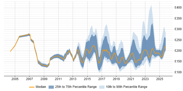 Contractor daily rate distribution trend for IT Engineer job vacancies in the East of England