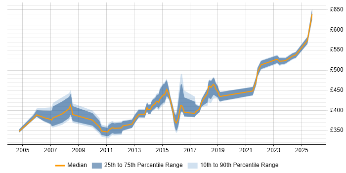 Contractor daily rate distribution trend for IT Infrastructure Manager job vacancies in the East of England