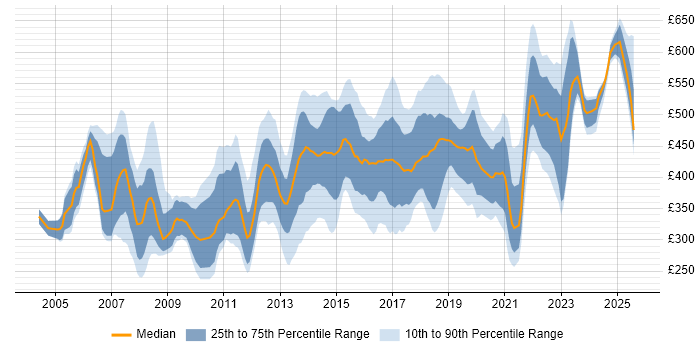 Contractor daily rate distribution trend for IT Manager job vacancies in the East of England