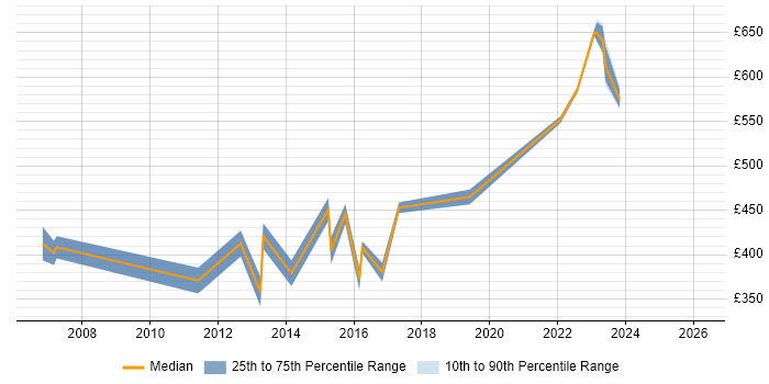 Contractor daily rate distribution trend for IT Operations Manager job vacancies in the East of England