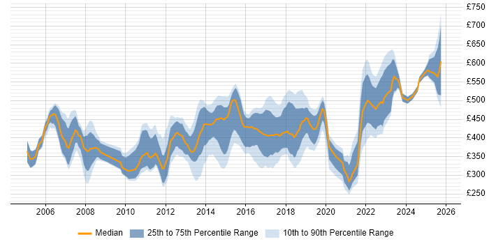 Contractor daily rate distribution trend for IT Project Manager job vacancies in the East of England