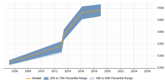 Contractor daily rate distribution trend for IT Relationships Manager job vacancies in the East of England