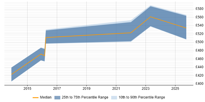 Contractor daily rate distribution trend for IT Risk Manager job vacancies in the East of England Contractor daily rate distribution trend for IT Risk Manager job vacancies in the East of England