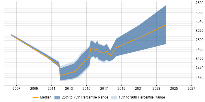 Contractor daily rate distribution trend for IT Security Consultant job vacancies in the East of England