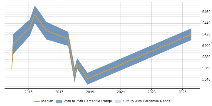 Contractor daily rate distribution trend for IT Security Engineer job vacancies in the East of England