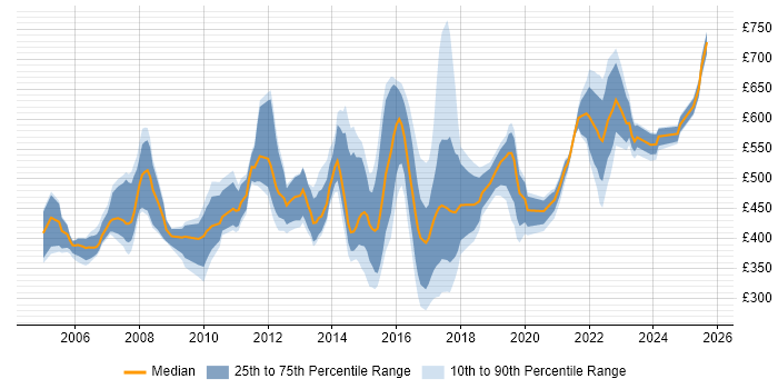 Contractor daily rate distribution trend for jobs in the East of England citing IT Strategy