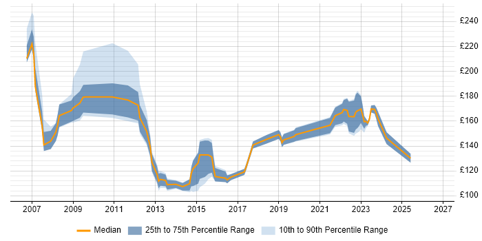 Contractor daily rate distribution trend for IT Technician job vacancies in the East of England