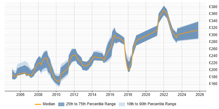 Contractor daily rate distribution trend for IT Trainer job vacancies in the East of England