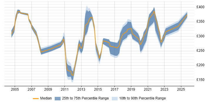 Contractor daily rate distribution trend for jobs in the East of England citing ITIL Foundation Certificate Contractor daily rate distribution trend for jobs in the East of England citing ITIL Foundation Certificate