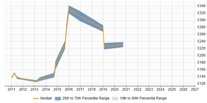 Contractor daily rate distribution trend for ITIL Service Desk Analyst job vacancies in the East of England