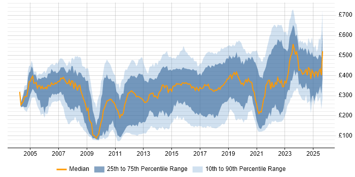 Contractor daily rate distribution trend for jobs in the East of England citing ITIL