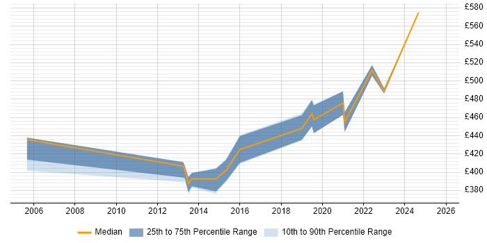 Contractor daily rate distribution trend for ITSM Consultant job vacancies in the East of England
