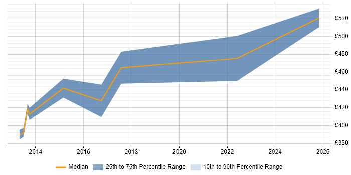 Contractor daily rate distribution trend for ITSM Project Manager job vacancies in the East of England