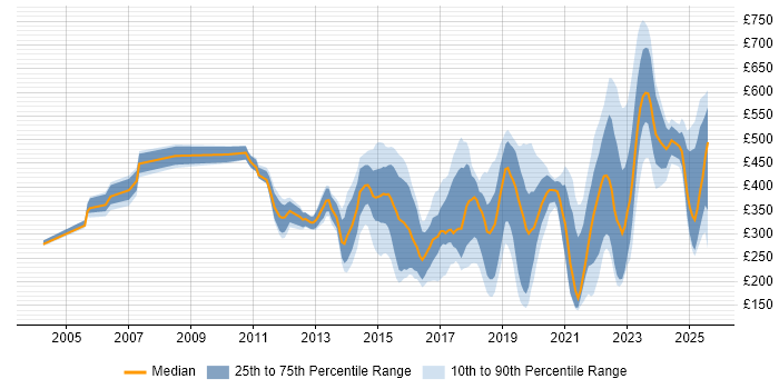 Contractor daily rate distribution trend for jobs in the East of England citing ITSM Contractor daily rate distribution trend for jobs in the East of England citing ITSM