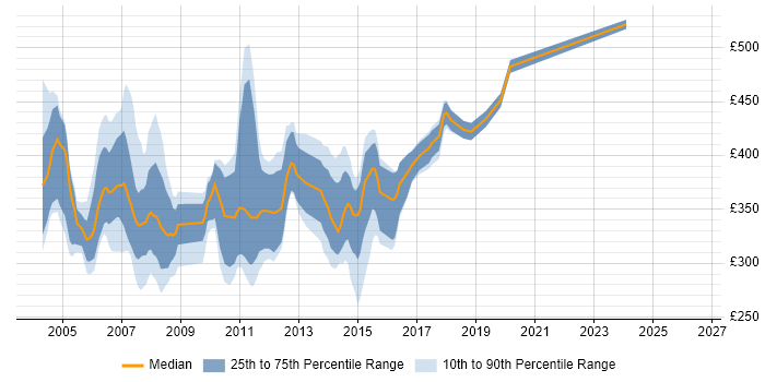 Contractor daily rate distribution trend for J2EE Developer job vacancies in the East of England