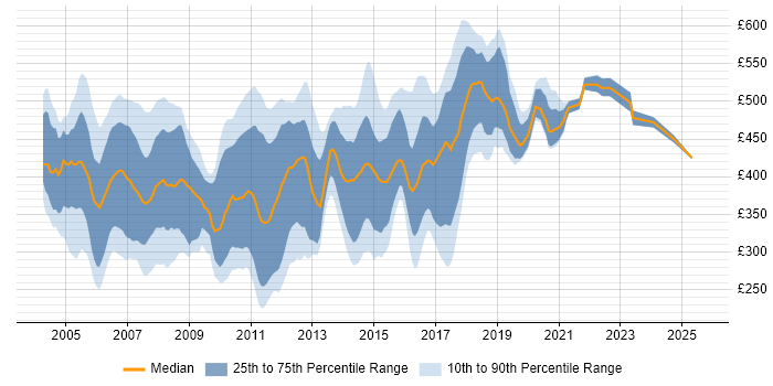 Contractor daily rate distribution trend for jobs in the East of England citing J2EE