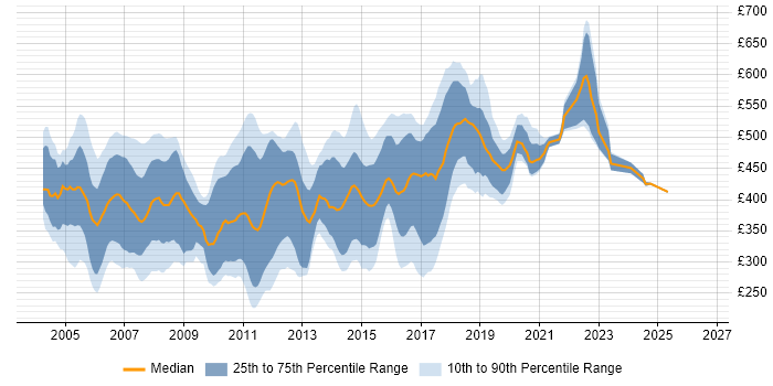 Contractor daily rate distribution trend for jobs in the East of England citing Jakarta EE