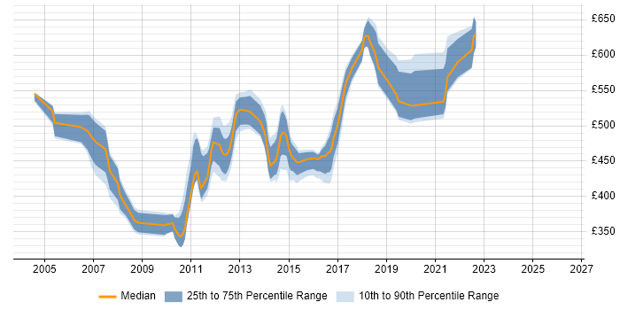Contractor daily rate distribution trend for Java Architect job vacancies in the East of England