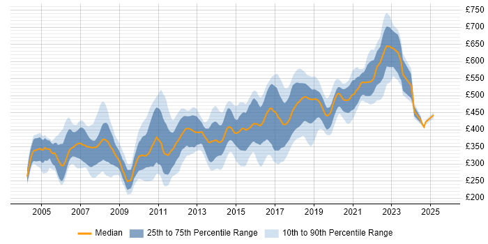 Contractor daily rate distribution trend for Java Developer job vacancies in the East of England Contractor daily rate distribution trend for Java Developer job vacancies in the East of England