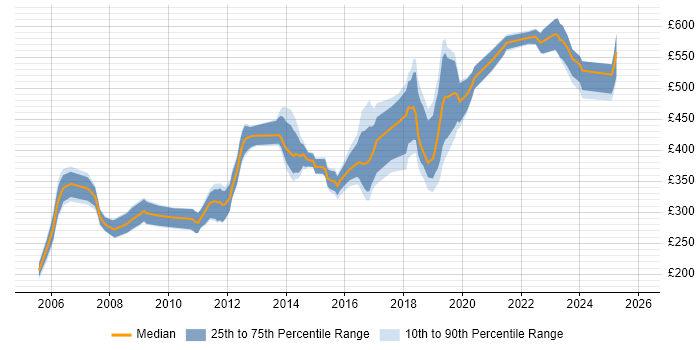 Contractor daily rate distribution trend for Java Engineer job vacancies in the East of England