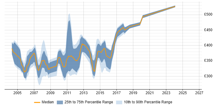 Contractor daily rate distribution trend for Java/J2EE Developer job vacancies in the East of England