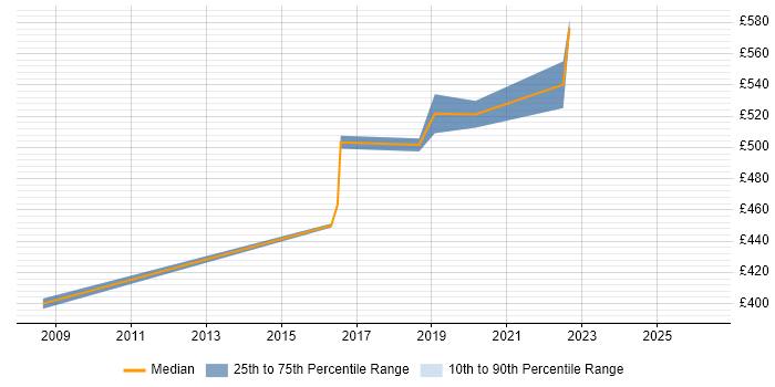 Contractor daily rate distribution trend for Java Software Architect job vacancies in the East of England