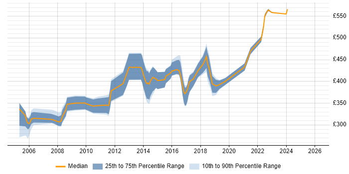 Contractor daily rate distribution trend for Java Software Developer job vacancies in the East of England