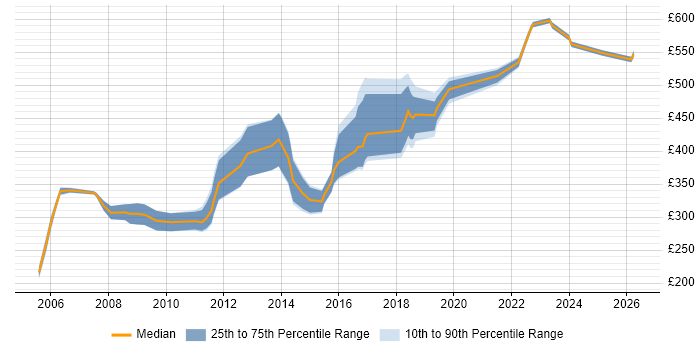 Contractor daily rate distribution trend for Java Software Engineer job vacancies in the East of England