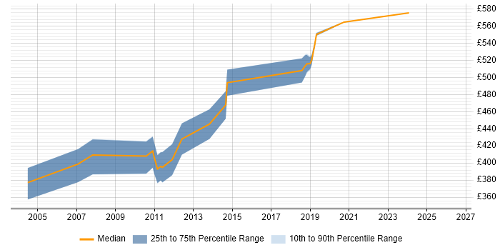 Contractor daily rate distribution trend for Java Team Leader job vacancies in the East of England