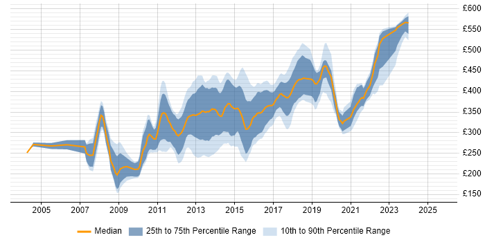 Contractor daily rate distribution trend for JavaScript Developer job vacancies in the East of England
