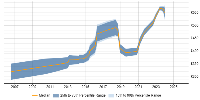 Contractor daily rate distribution trend for JavaScript Engineer job vacancies in the East of England