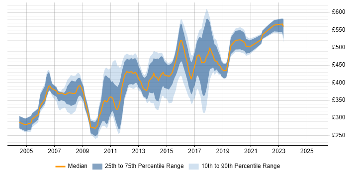 Contractor daily rate distribution trend for jobs in the East of England citing JBoss Contractor daily rate distribution trend for jobs in the East of England citing JBoss