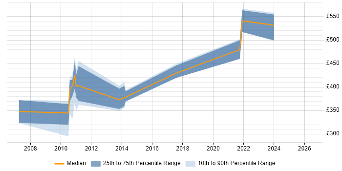 Contractor daily rate distribution trend for jobs in the East of England citing jBPM
