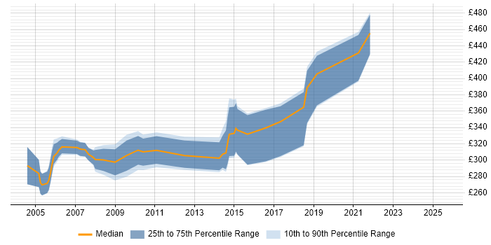 Contractor daily rate distribution trend for jobs in the East of England citing JCL