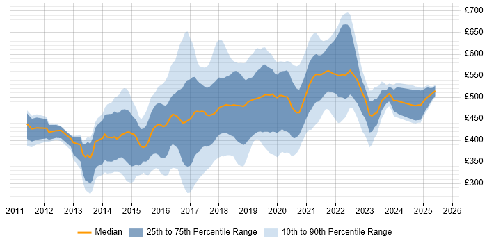 Contractor daily rate distribution trend for jobs in the East of England citing Jenkins