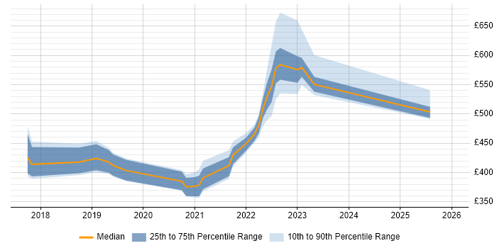 Contractor daily rate distribution trend for jobs in the East of England citing Jest