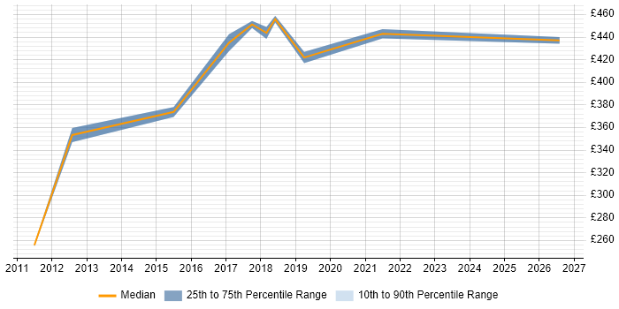 Contractor daily rate distribution trend for JIRA Engineer job vacancies in the East of England